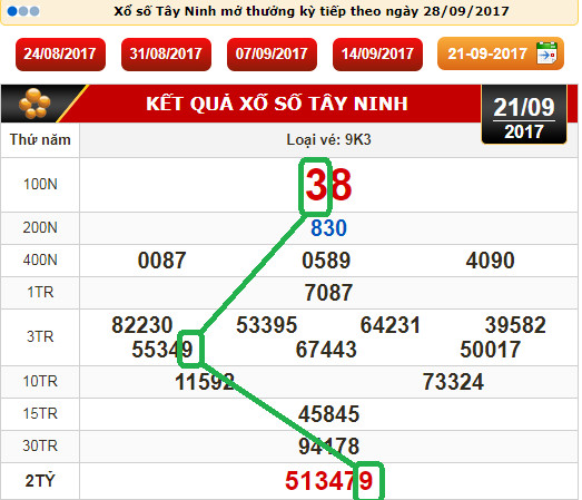 Dự đoán XSMN - Soi cau XS Tay Ninh 28-9-2017