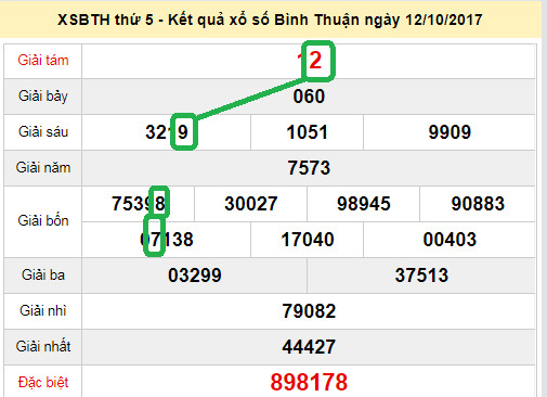 Dự đoán XSMN - Soi cau xs Binh Thuan ngày 19-10-2017