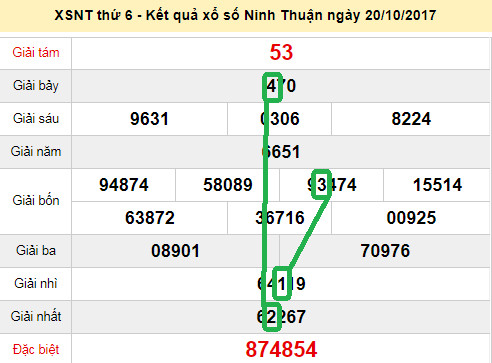 Dự đoán XSMT - Soi cau xs Ninh Thuan 27-10-2017