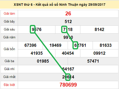 Dự đoán XSMT - Soi cau xs Ninh Thuan 6-10-2017