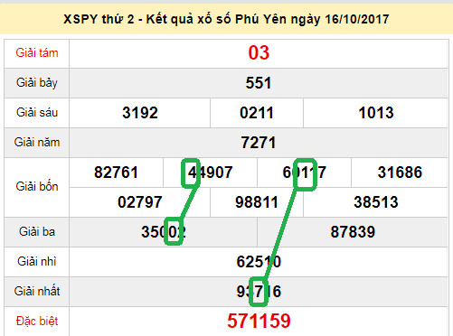 Dự đoán XSMT - Soi cau xs Phu Yen 23-10-2017