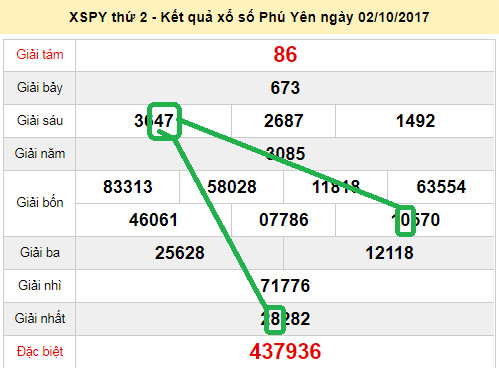 Dự đoán XSMT - Soi cau xs Phu Yen 9-10-2017