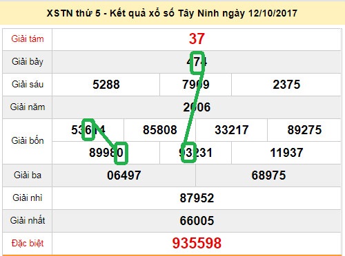 Dự đoán XSMN - Soi cau xs Tay Ninh 19-10-2017