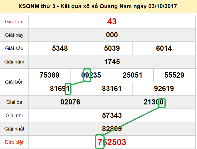Dự đoán XSMT - soi cau xs Quang Nam 10-10