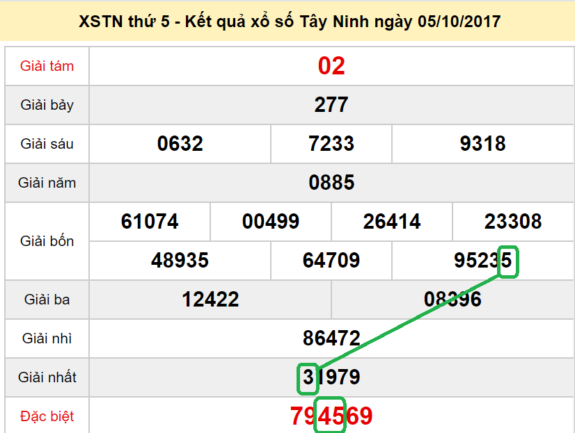 Dự đoán xsmn - soi cau xs Tay Ninh 12-10-2017