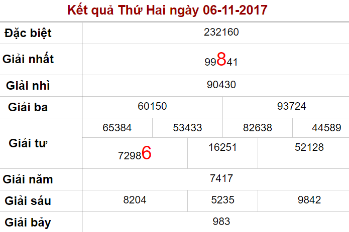 Dự đoán XSMT - soi cau xs Phu Yen 13-11-2017
