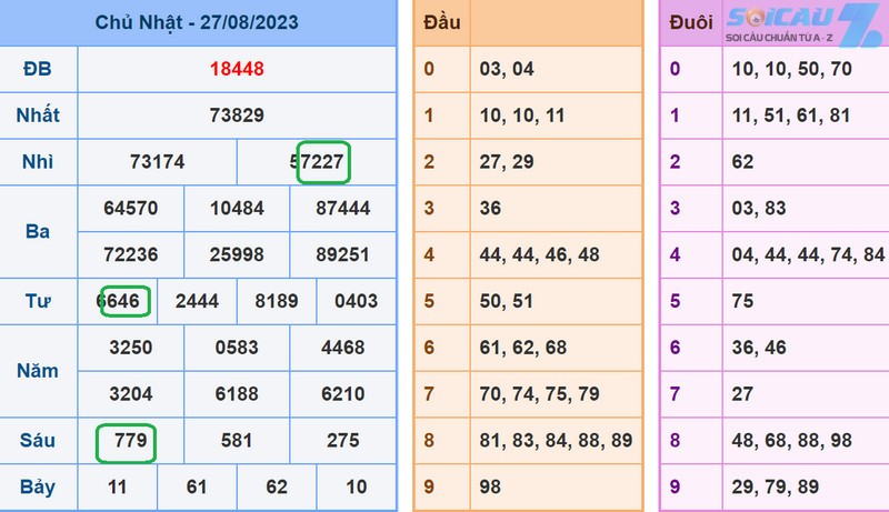 Soi cầu Z - dự đoán xsmb 28-8-2023