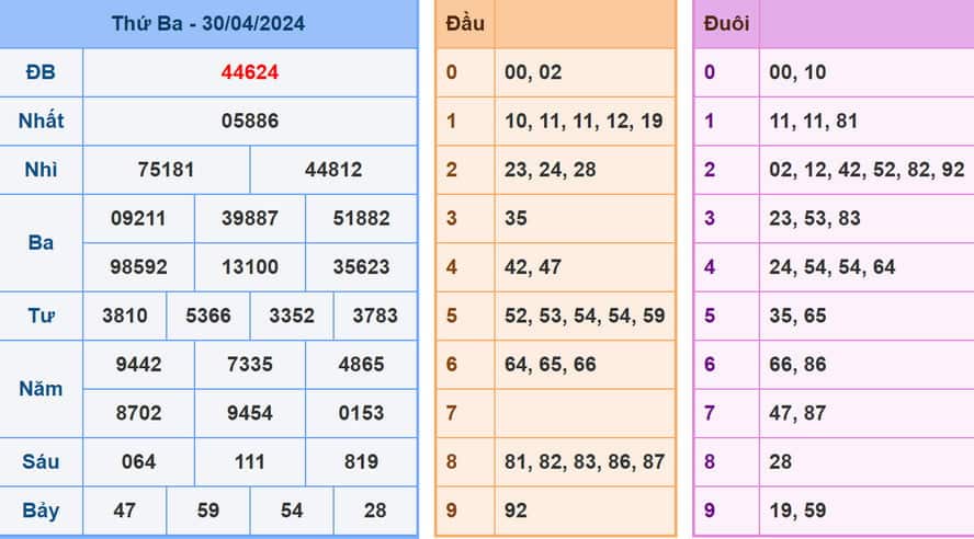 Phân tích kết quả XSMB hôm nay 1/5/2024