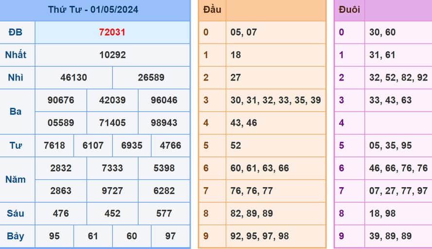 Phân tích kết quả XSMB hôm nay 2/5/2024