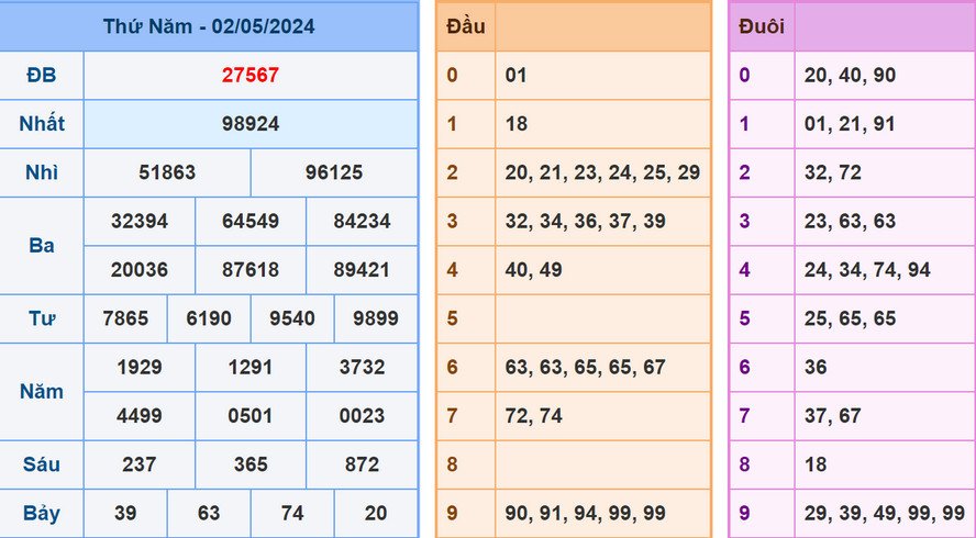 Phân tích kết quả XSMB hôm nay 3/5/2024