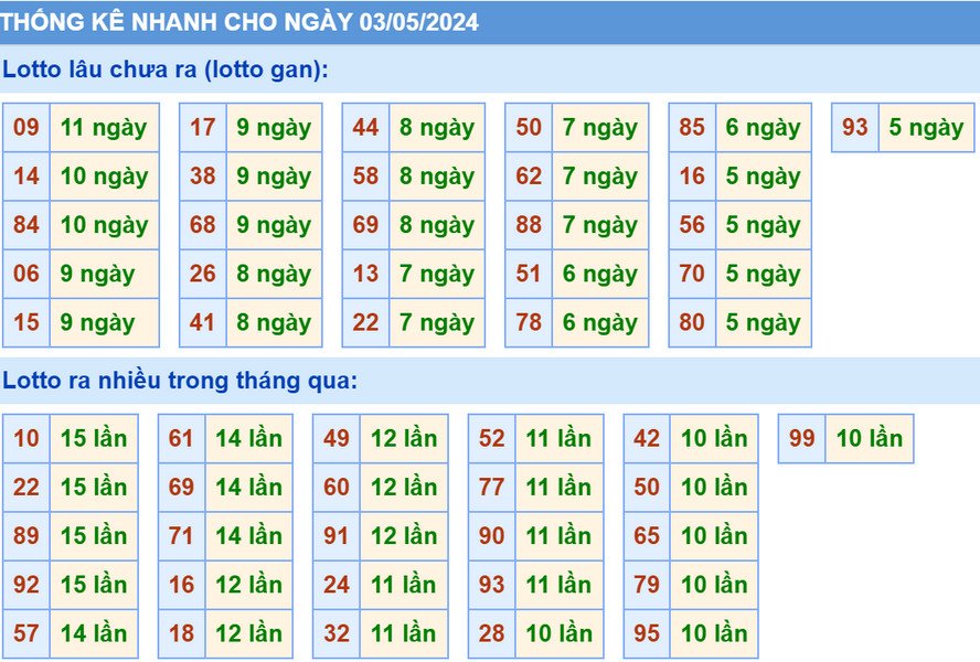 Thống kê XSMB hôm nay 3/5/2024