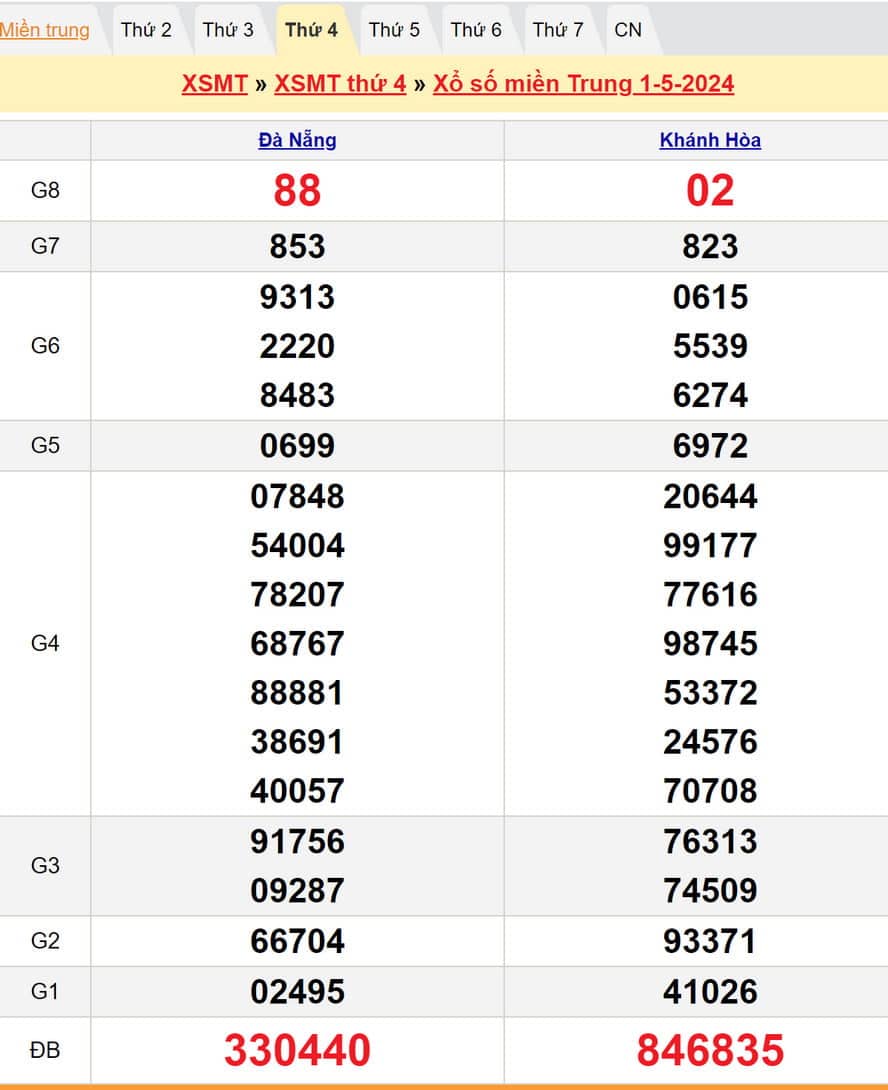Kết quả XSMT kỳ trước - Dự đoán XSMT 8/5/2024