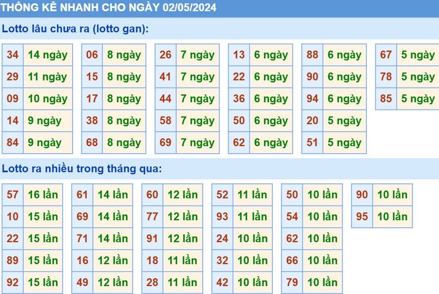 Thống kê XSMB hôm nay 2/5/2024