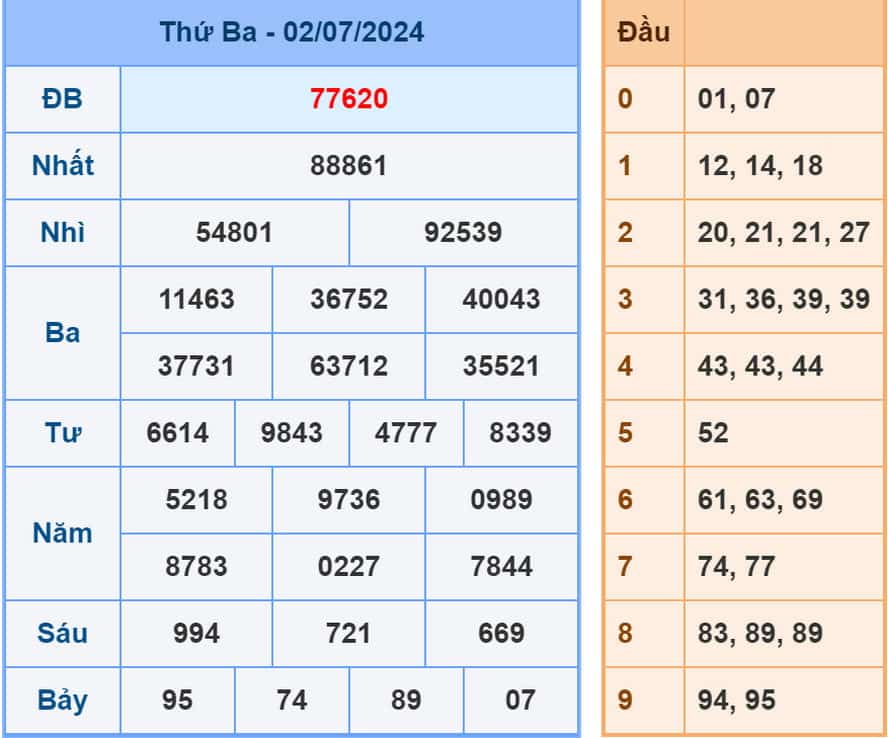 Phân tích kết quả XSMB hôm nay 3/7/2024