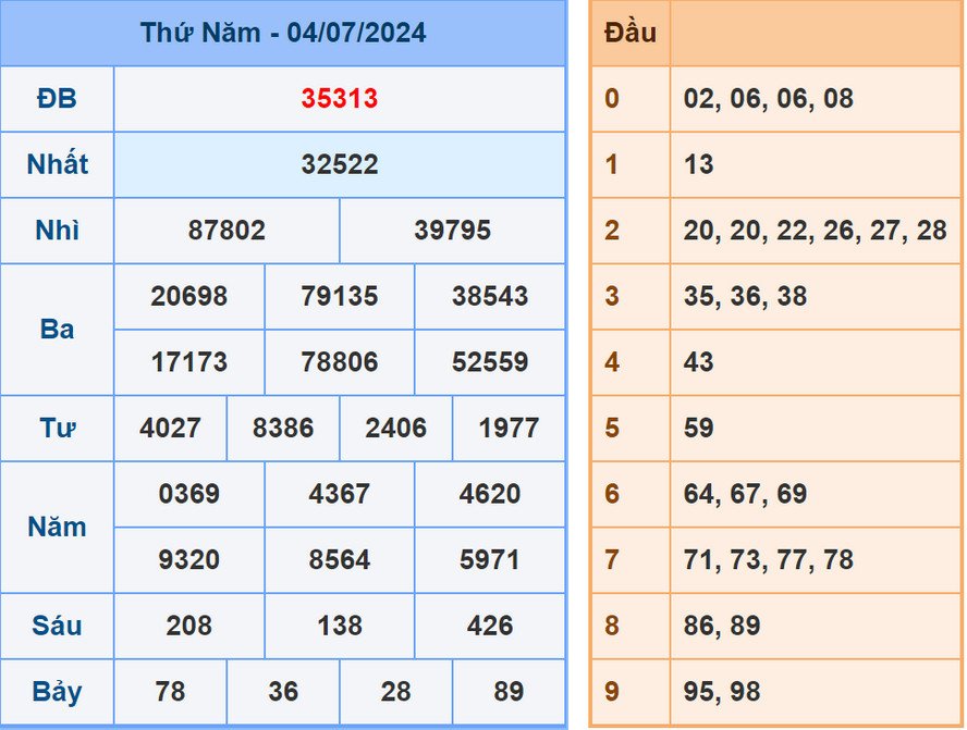 Phân tích kết quả XSMB hôm nay 5/7/2024