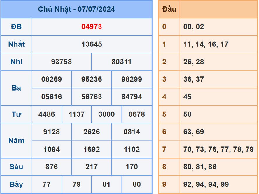 Phân tích kết quả XSMB hôm nay 8/7/2024