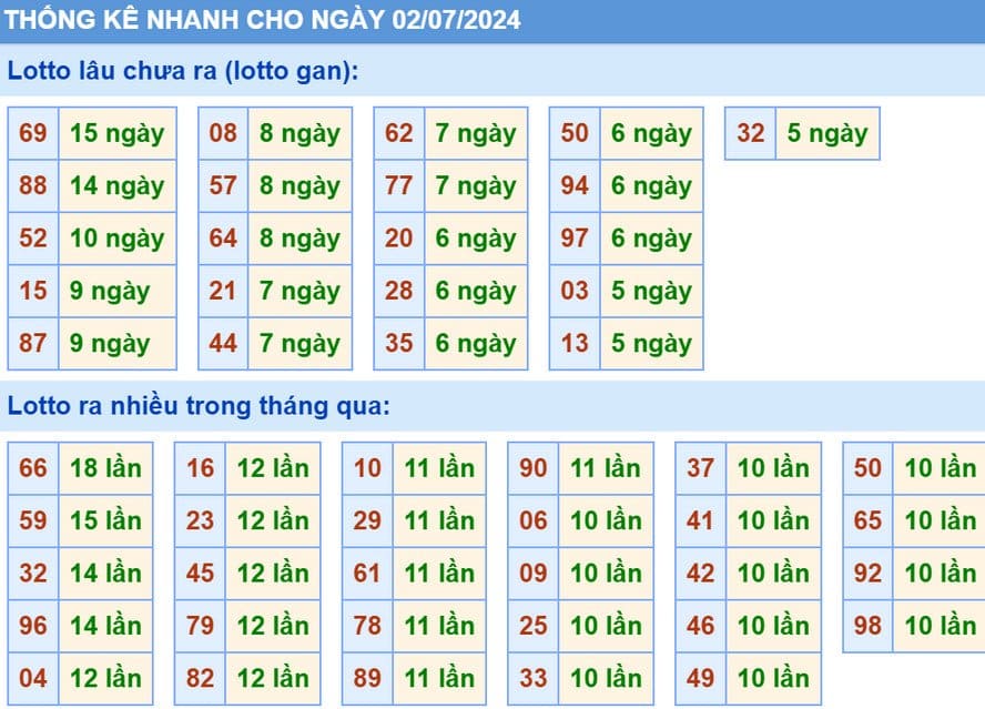 Thống kê SXMB hôm nay 2/7/2024