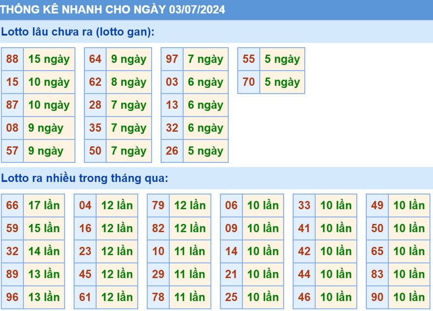 Thống kê XSMB hôm nay 3/7/2024