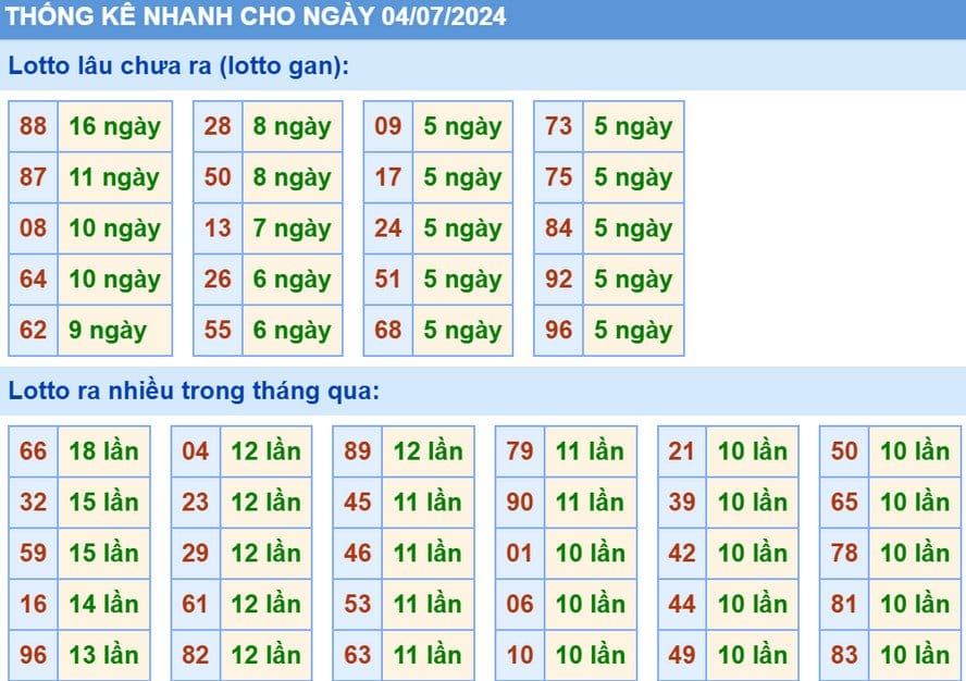 Thống kê XSMB hôm nay 4/7/2024