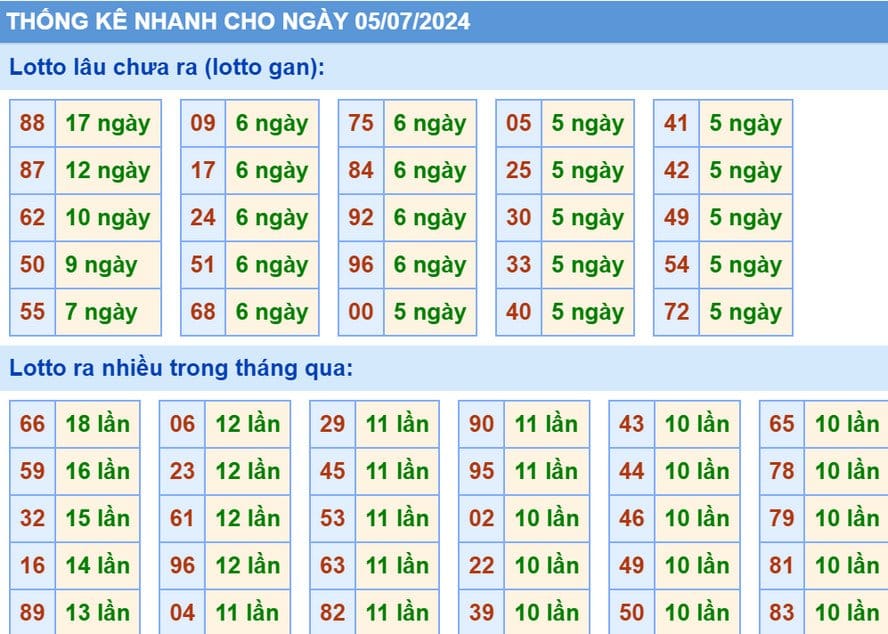 Thống kê XSMB hôm nay 5/7/2024