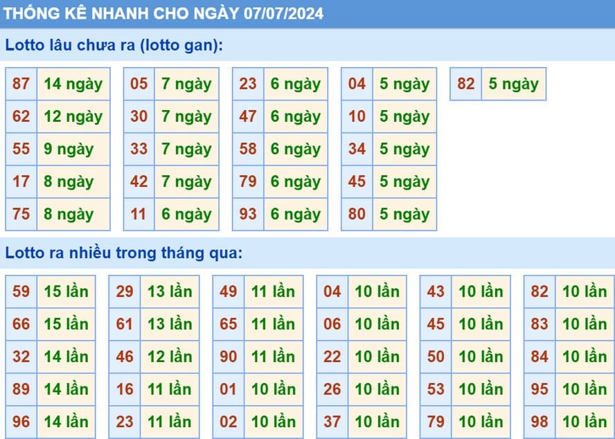 Thống kê XSMB hôm nay 7/7/2024