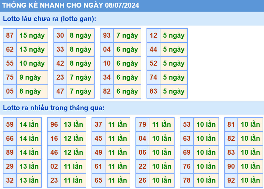 Thống kê XSMB hôm nay 8/7/2024