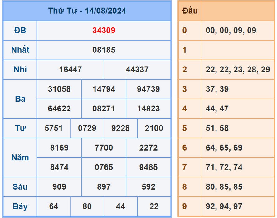 Phân tích kết quả XSMB hôm nay 15/8/2024