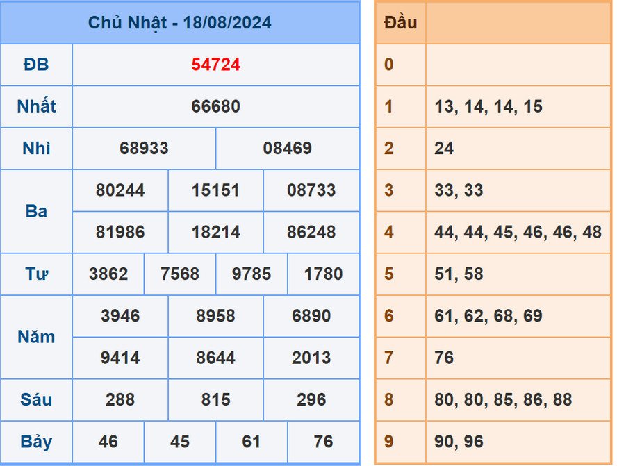 Phân tích kết quả XSMB hôm nay 19/8/2024