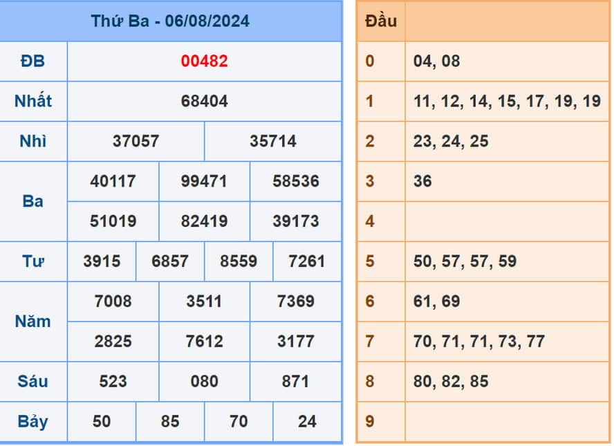 Phân tích kết quả XSMB hôm nay 7/8/2024