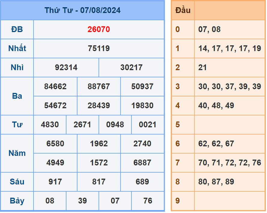 Phân tích kết quả XSMB hôm nay 8/8/2024