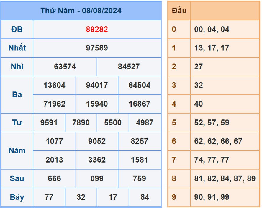 Phân tích kết quả XSMB hôm nay 9/8/2024