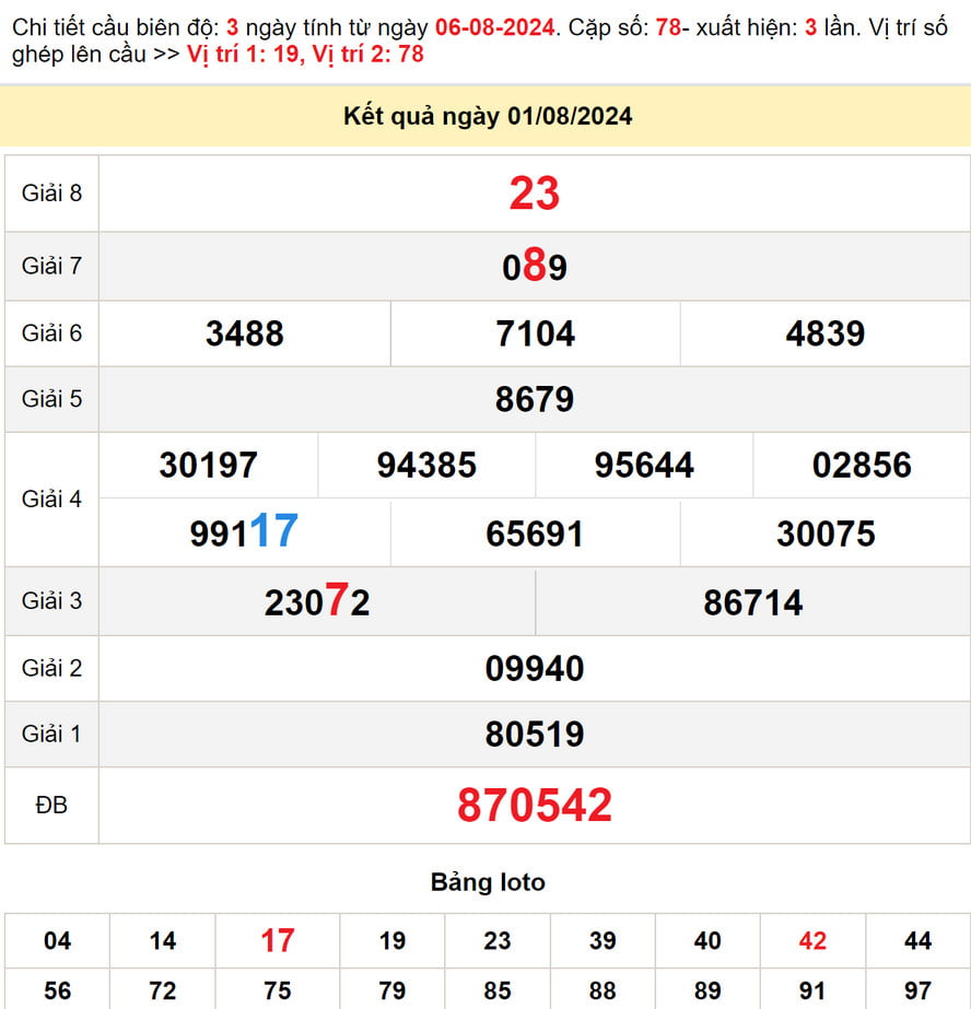 Kết quả XS Bình Thuận - Dự đoán XS Bình Thuận 8/8/2024