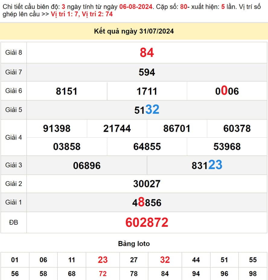 Dự đoán XS Đồng Nai 7/8/2024 - Kết quả XSDN