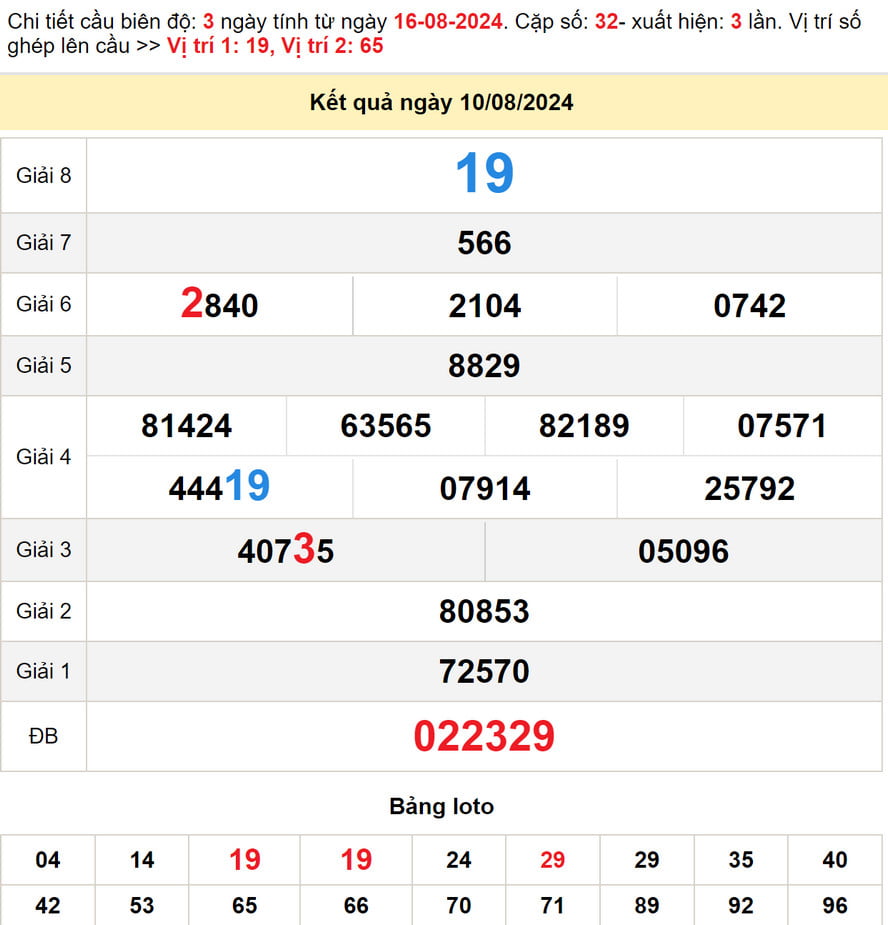 Kết quả XS Long An kỳ trước - Soi cầu XS Long An 17/8/2024