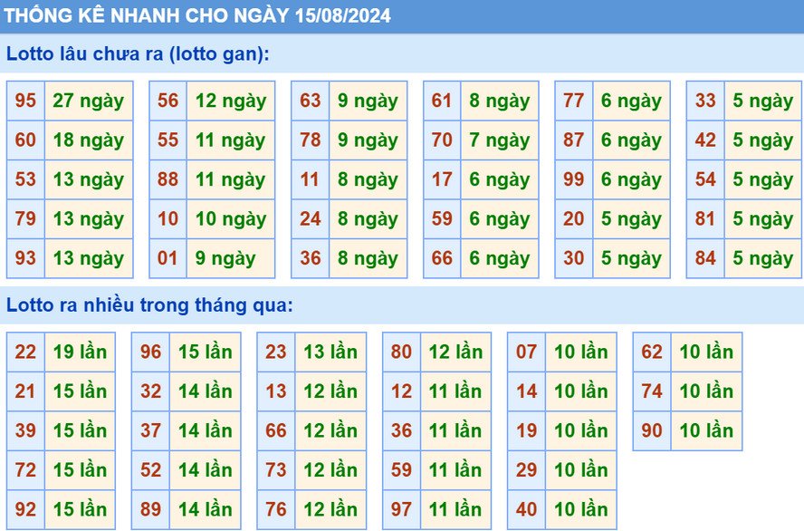 Thống kê XSMB hôm nay 15/8/2024
