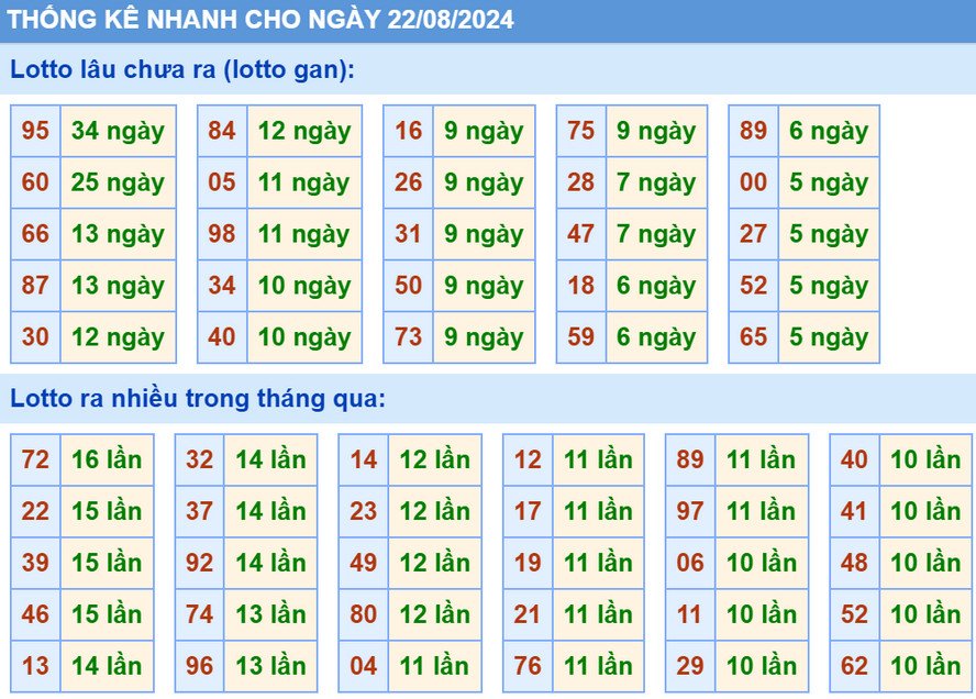 Thống kê XSMB hôm nay 22/8/2024