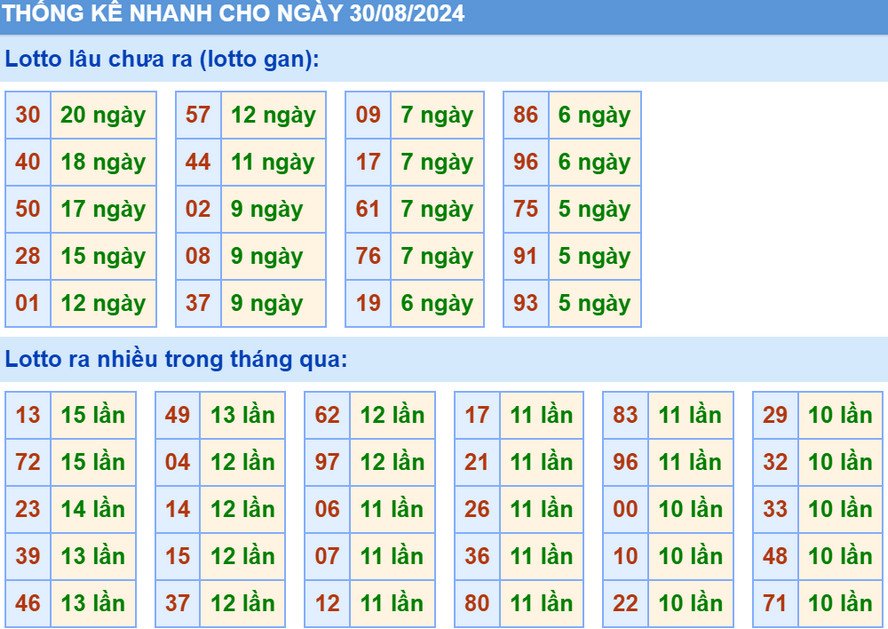 Thống kê XSMB hôm nay 30/8/2024