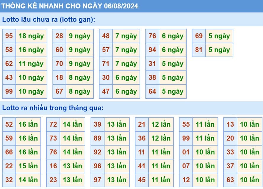 Thống kê XSMB hôm nay 5/8/2024