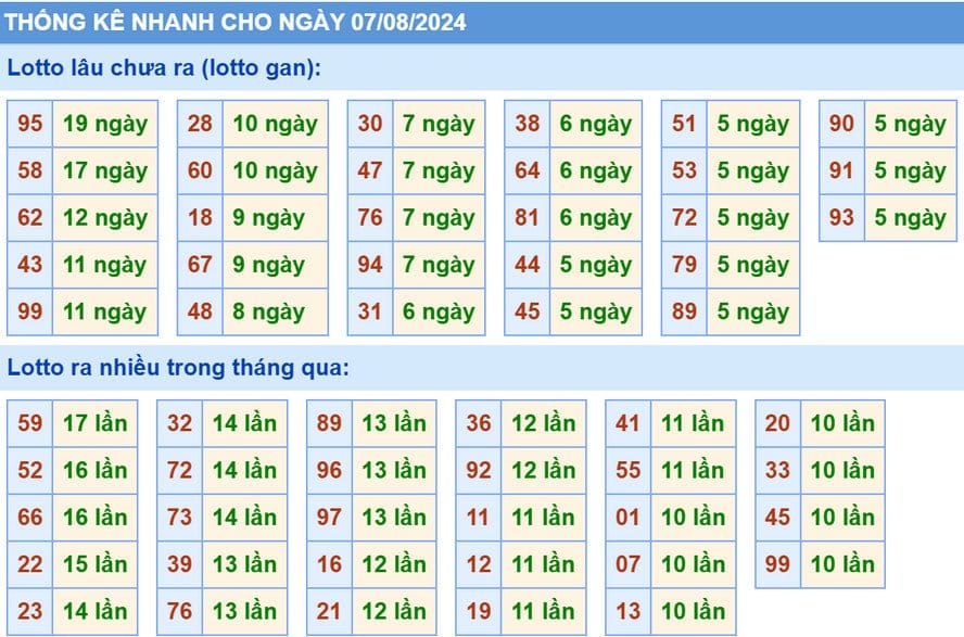 Thống kê XSMB hôm nay 7/8/2024