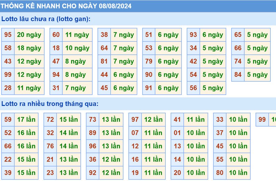 Thống kê XSMB hôm nay 8/8/2024