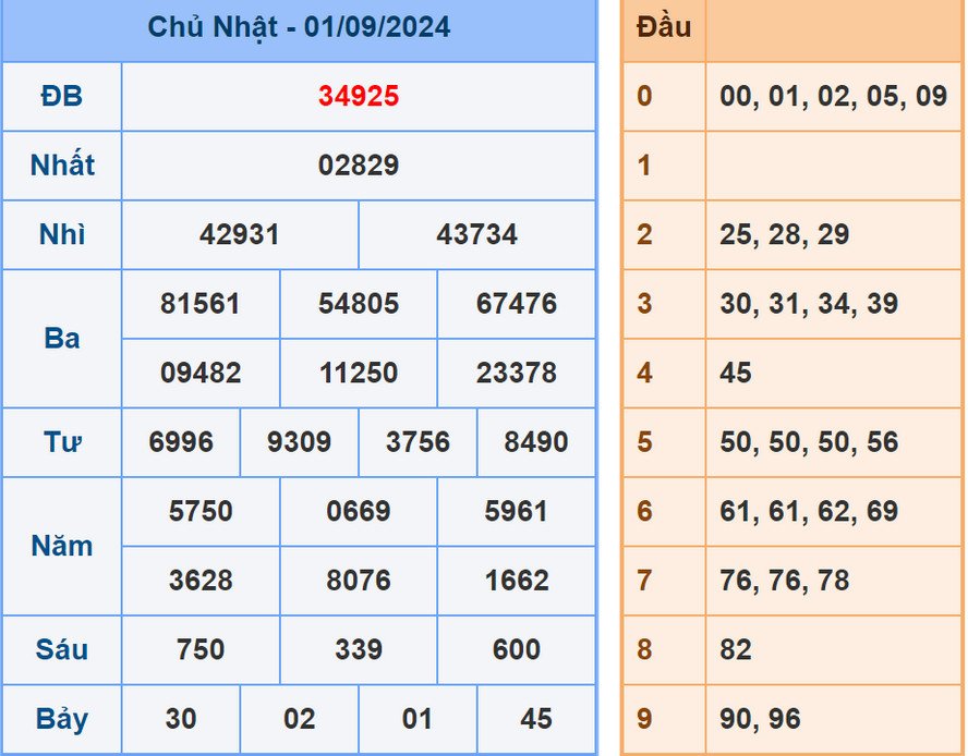 Phân tích dự đoán kết quả XSMB ngày 2/9/2024