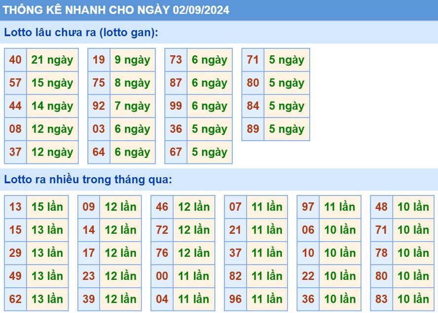 Thống kê XSMB hôm nay 2/9/2024