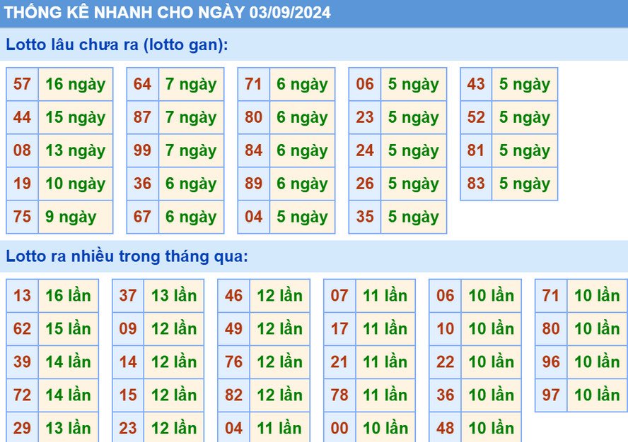 Thống kê XSMB hôm nay 3/9/2024